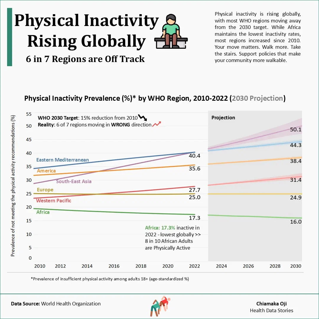 The World Is Getting Less Active—And It's Killing Our 2030 Health Goals