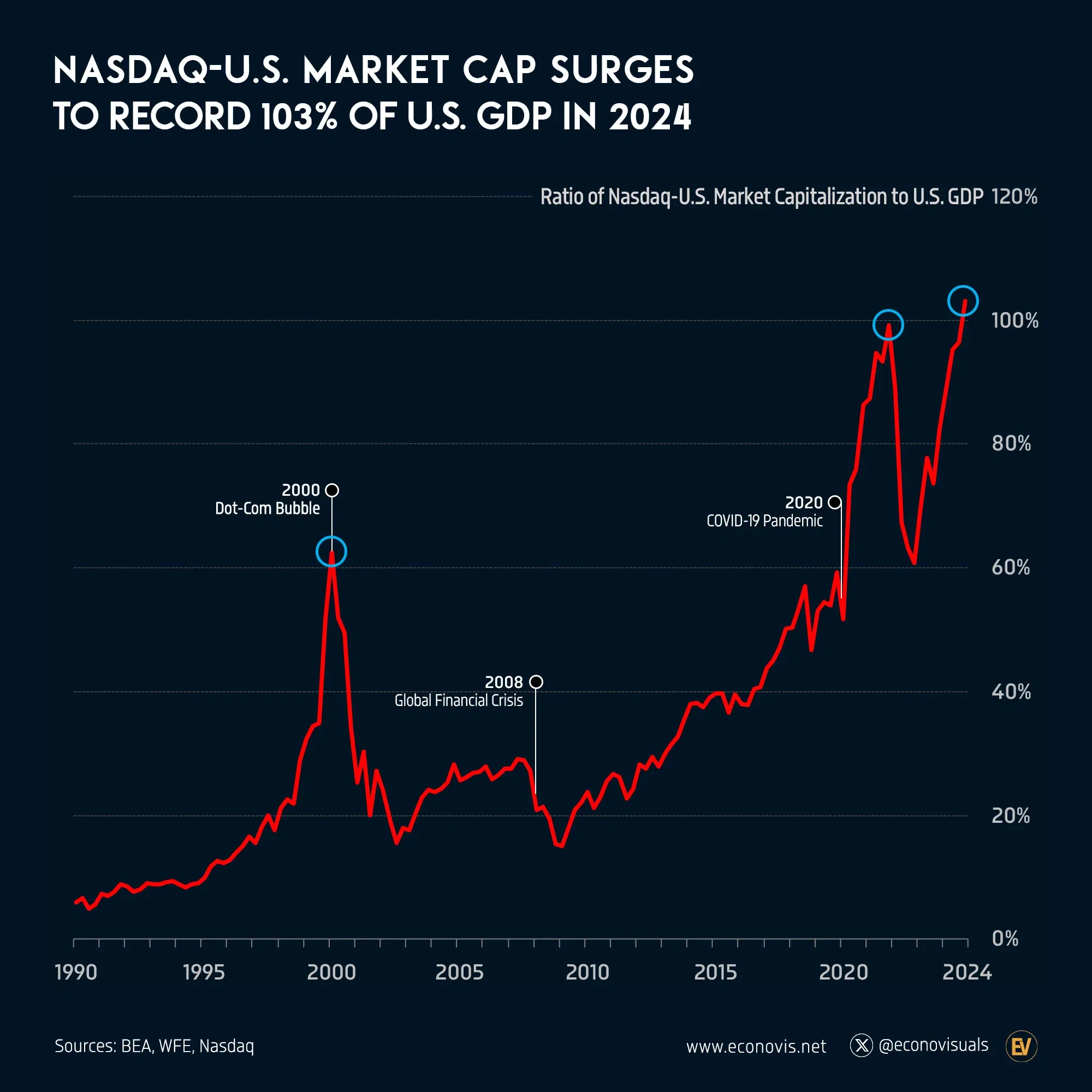 📈 Nasdaq-U.S. Market Capitalization Surges to Record 103% of U.S. GDP in 2024