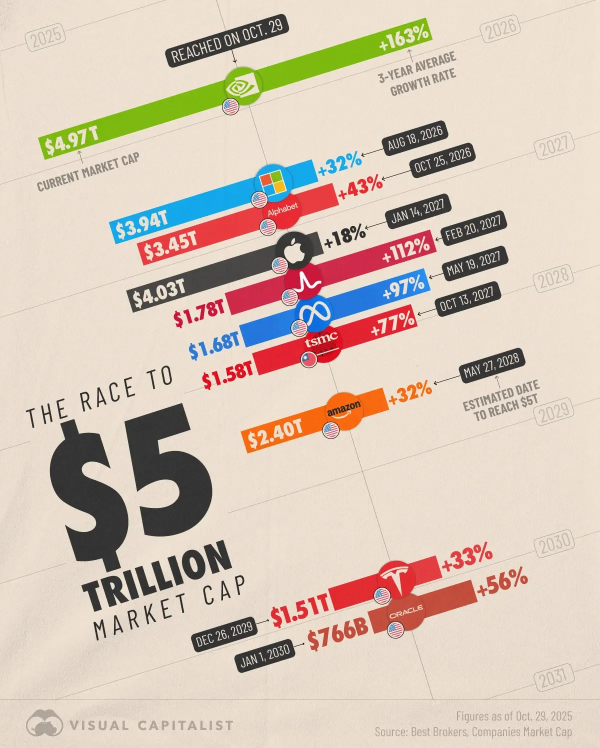 When will the next $5 trillion dollar company emerge? 