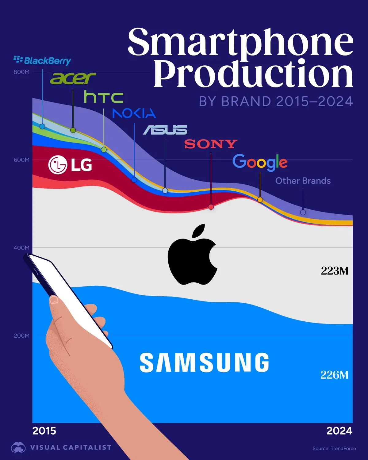 The Smartphone Market is Becoming a Duopoly