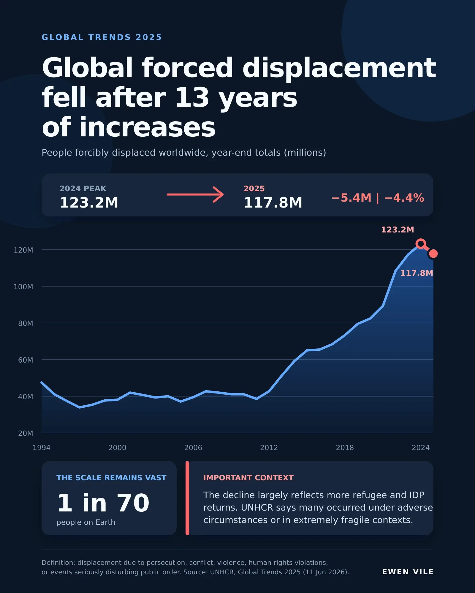 Global Forced Displacement Fell After 13 Years of Increases
