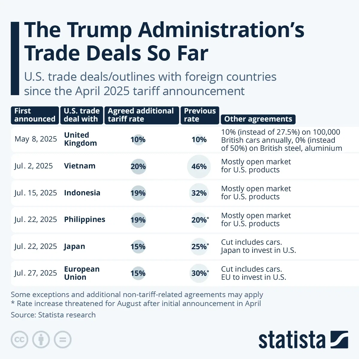 The Trump Administration's Trade Deals So Far
