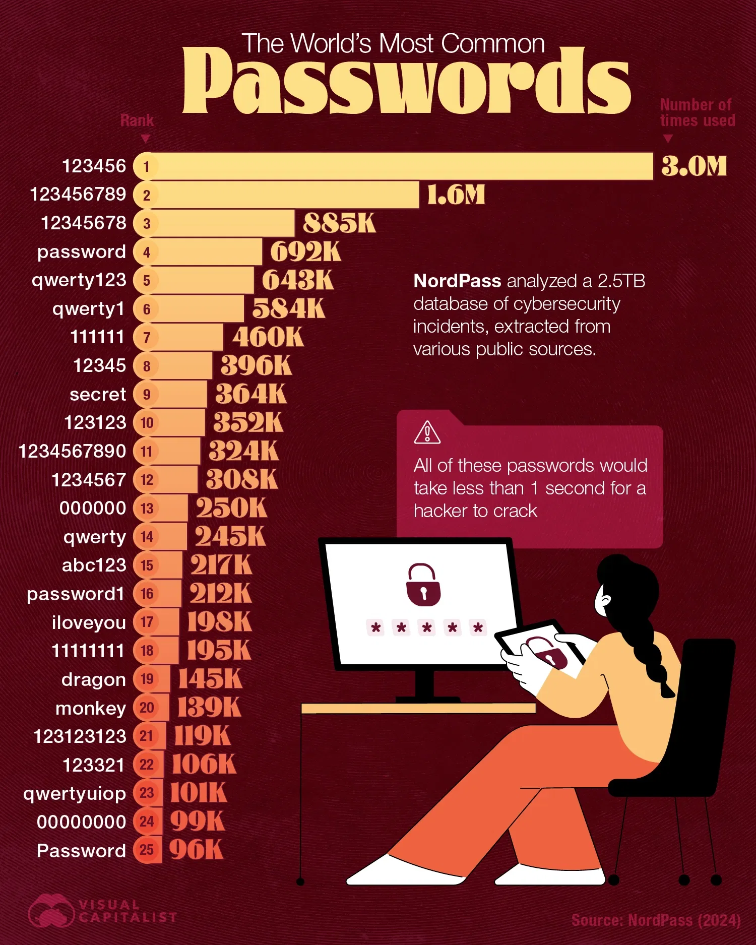 The World’s Most Common Passwords