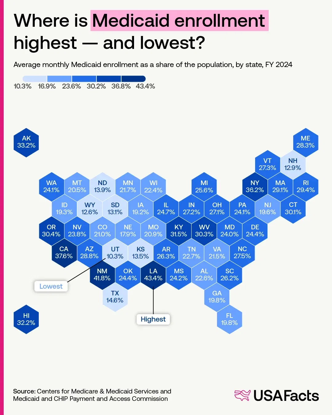 Where is Medicaid enrolment highest and lowest?