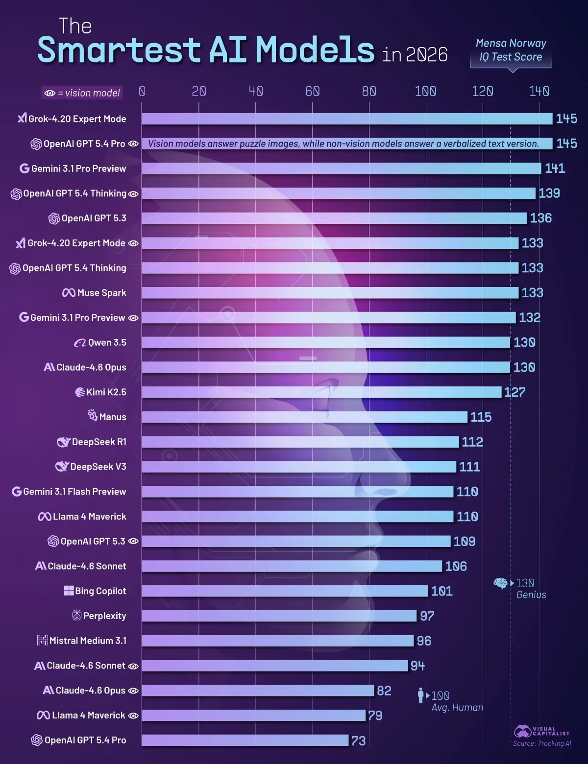 Ranked: The Smartest AI Models in 2026