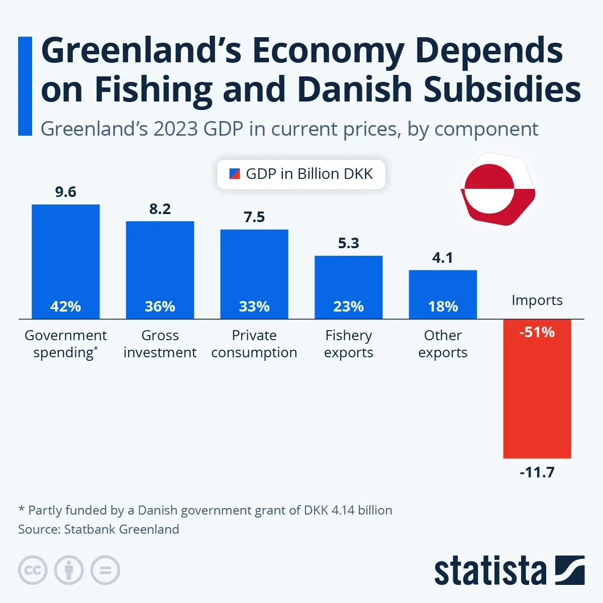 Greenland’s Economy Depends on Fishing and Danish Subsidies