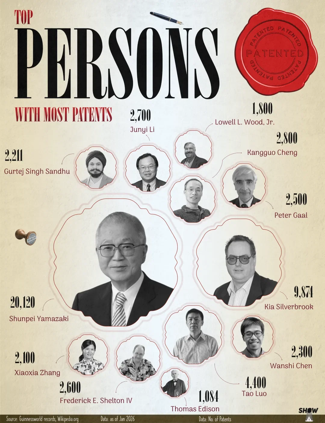 Top Person’s With Most Patents
