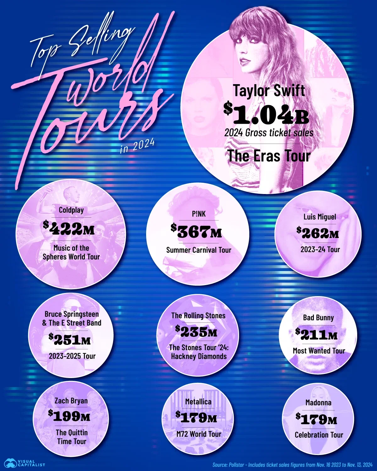 Taylor Swift's The Eras Tour Was The Top Selling World Tour of 2024 🎶