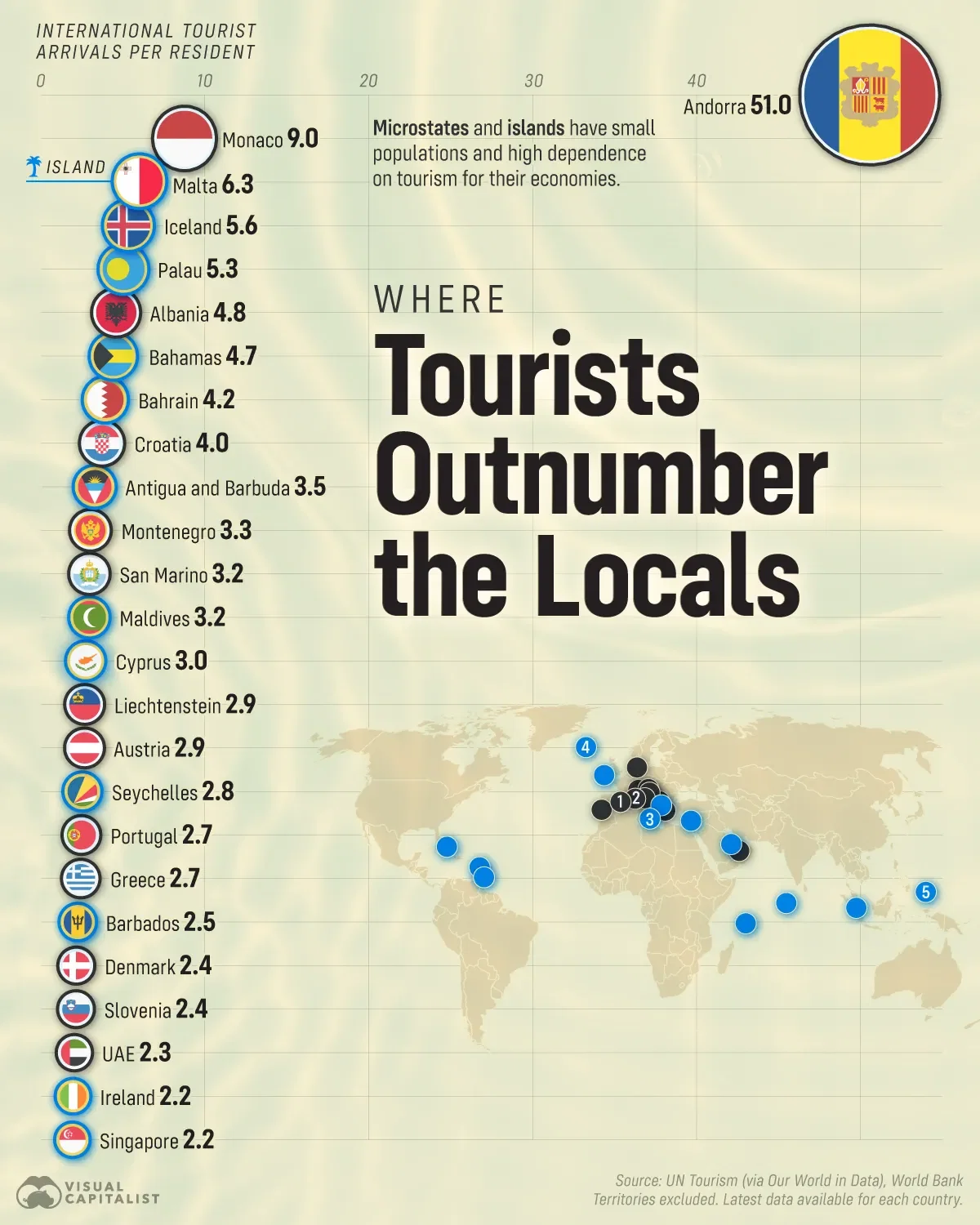 Ranked: Countries With More Tourists Than Locals