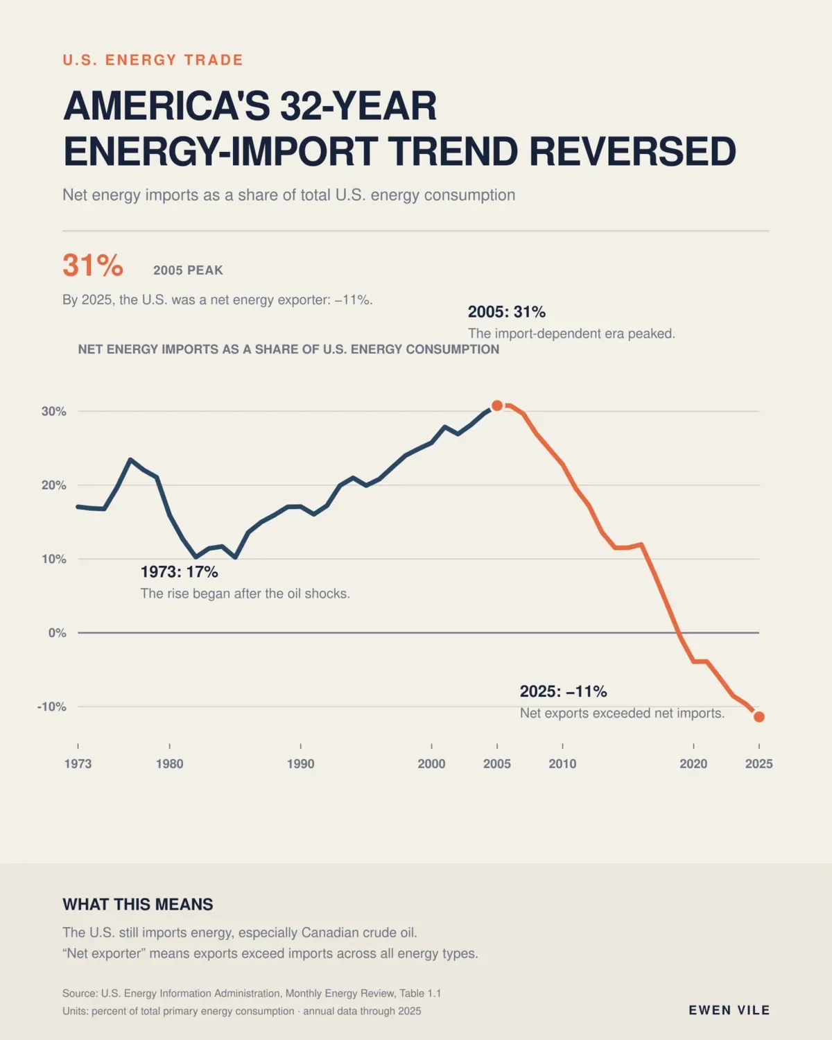 America's 32-Year Energy-Import Trend Reversed