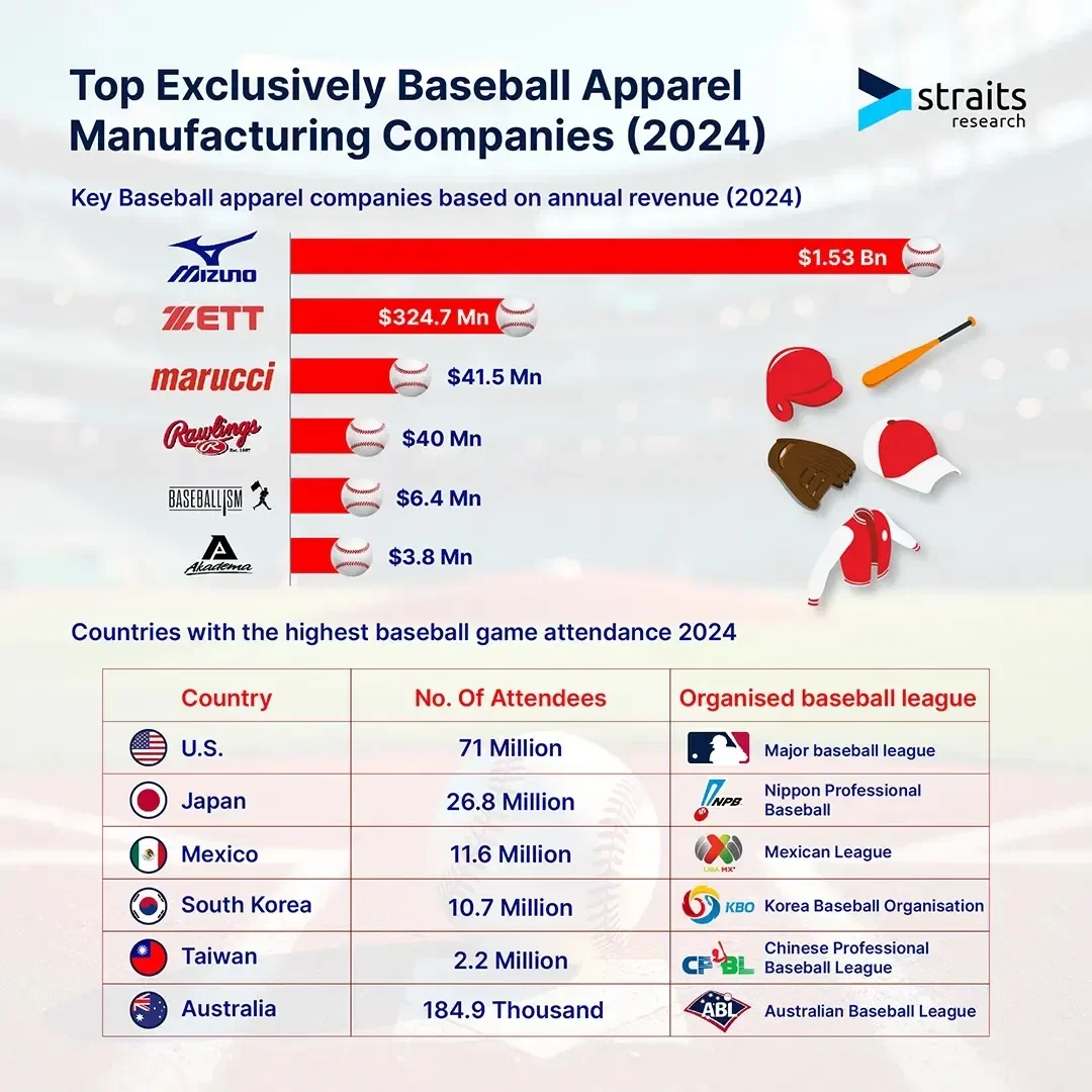 Top Exclusively Baseball Apparel Manufacturing Brands in 2024