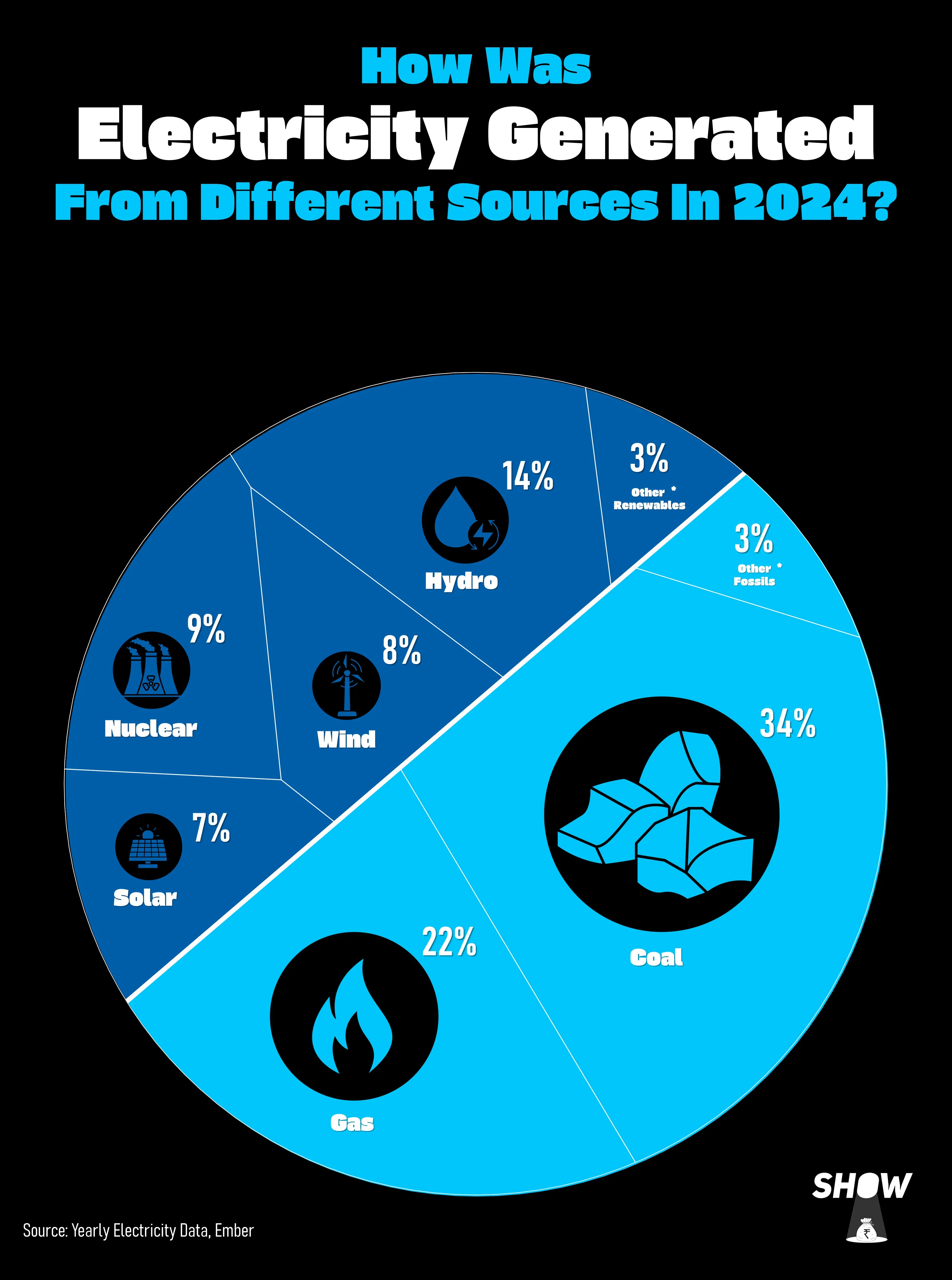 A Breakdown of Global Electricity Demand in 2024
