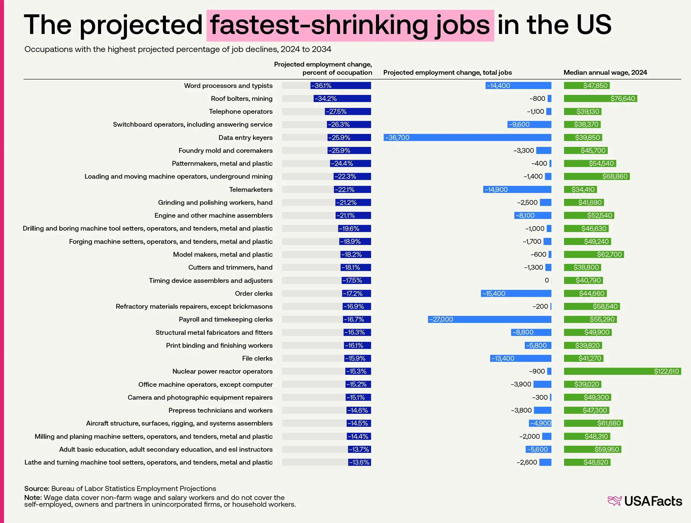 The fastest-shrinking jobs in the US