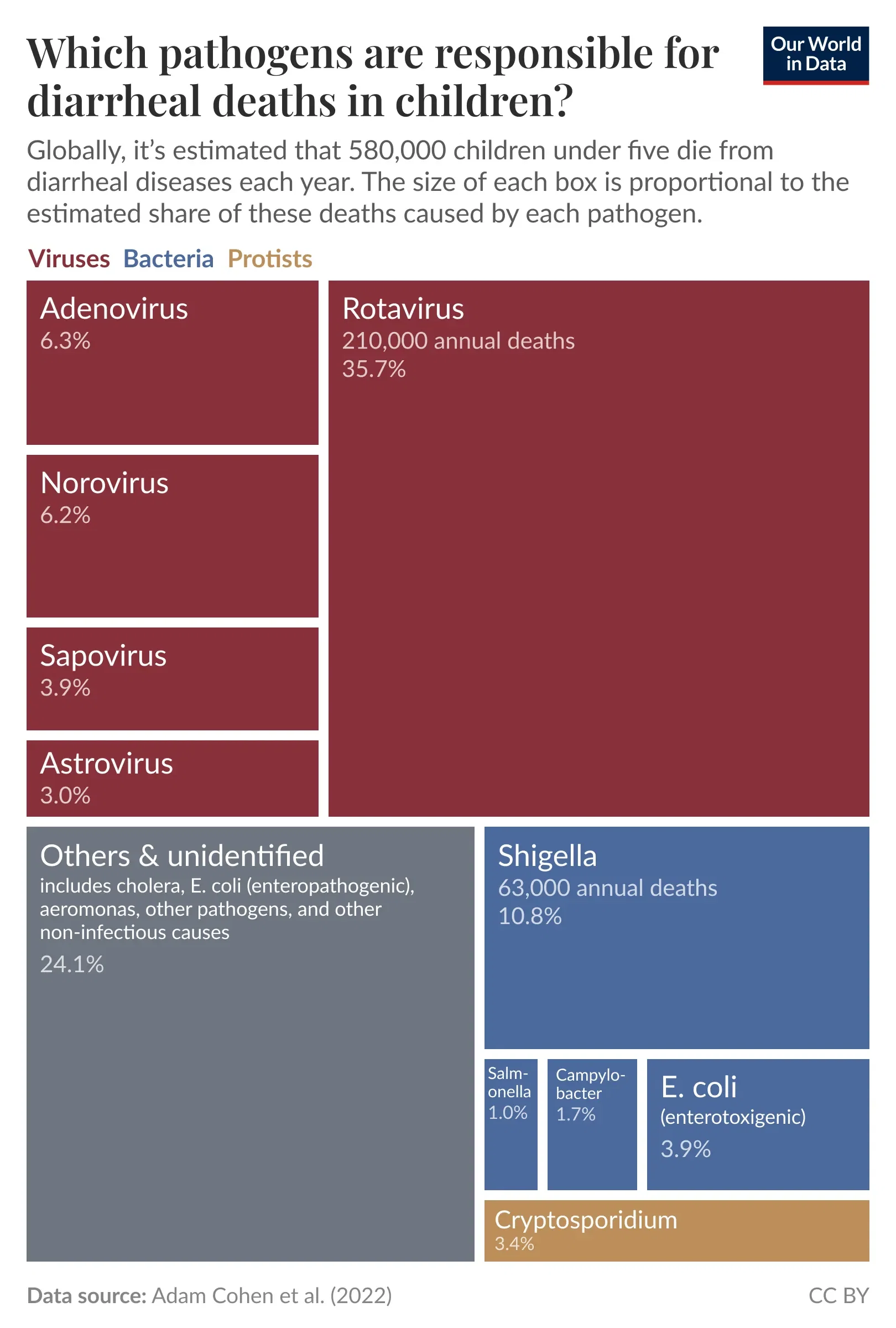 Ten pathogens are responsible for three-quarters of diarrheal deaths in children