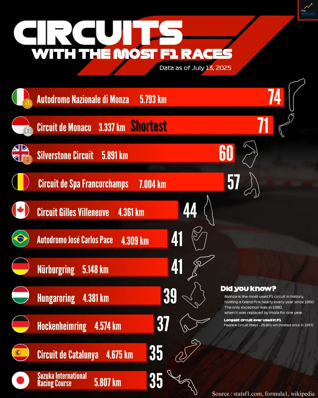 Circuits with the most F1 races