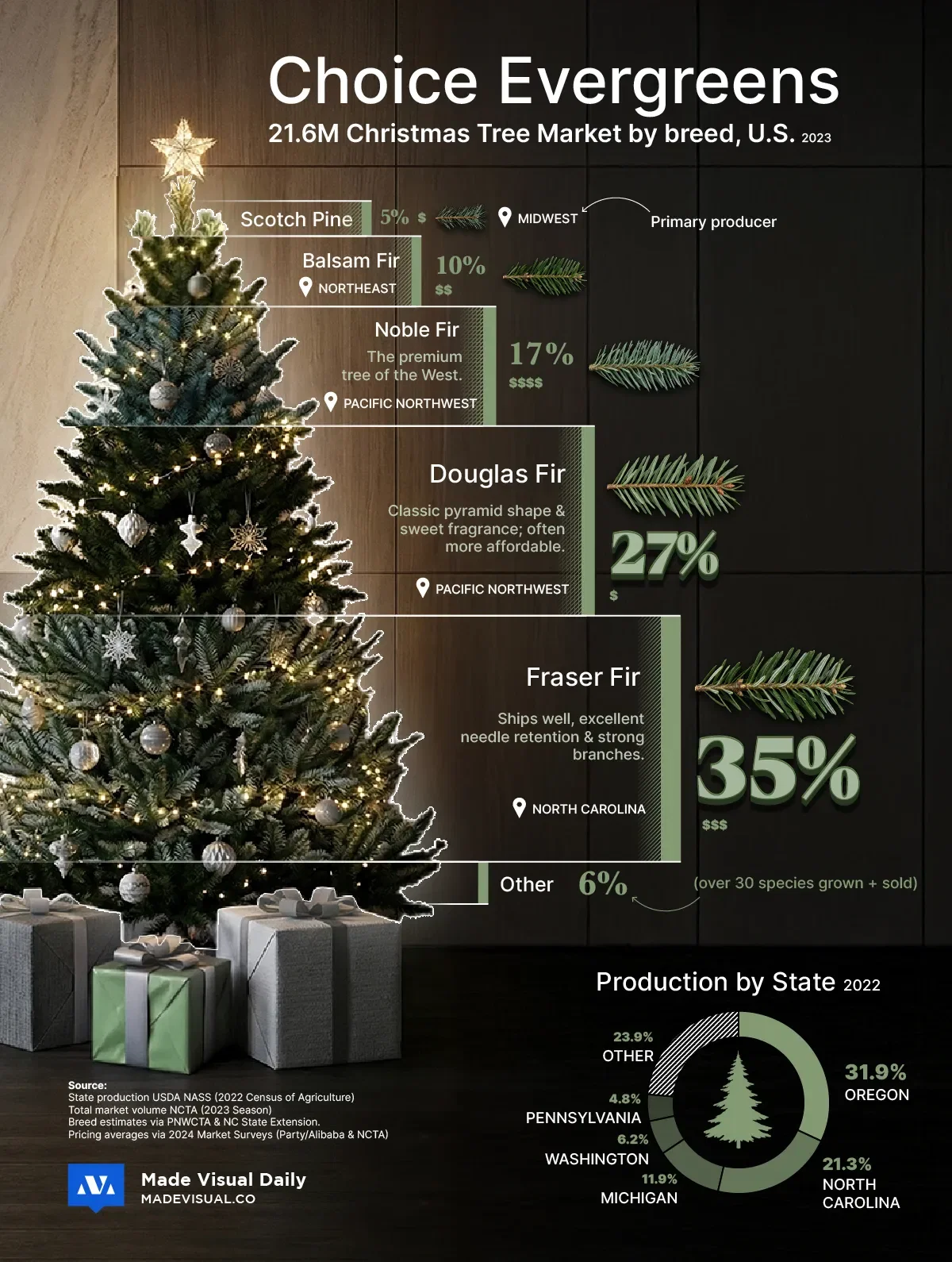 The 21.6M Christmas Tree Market in the U.S.