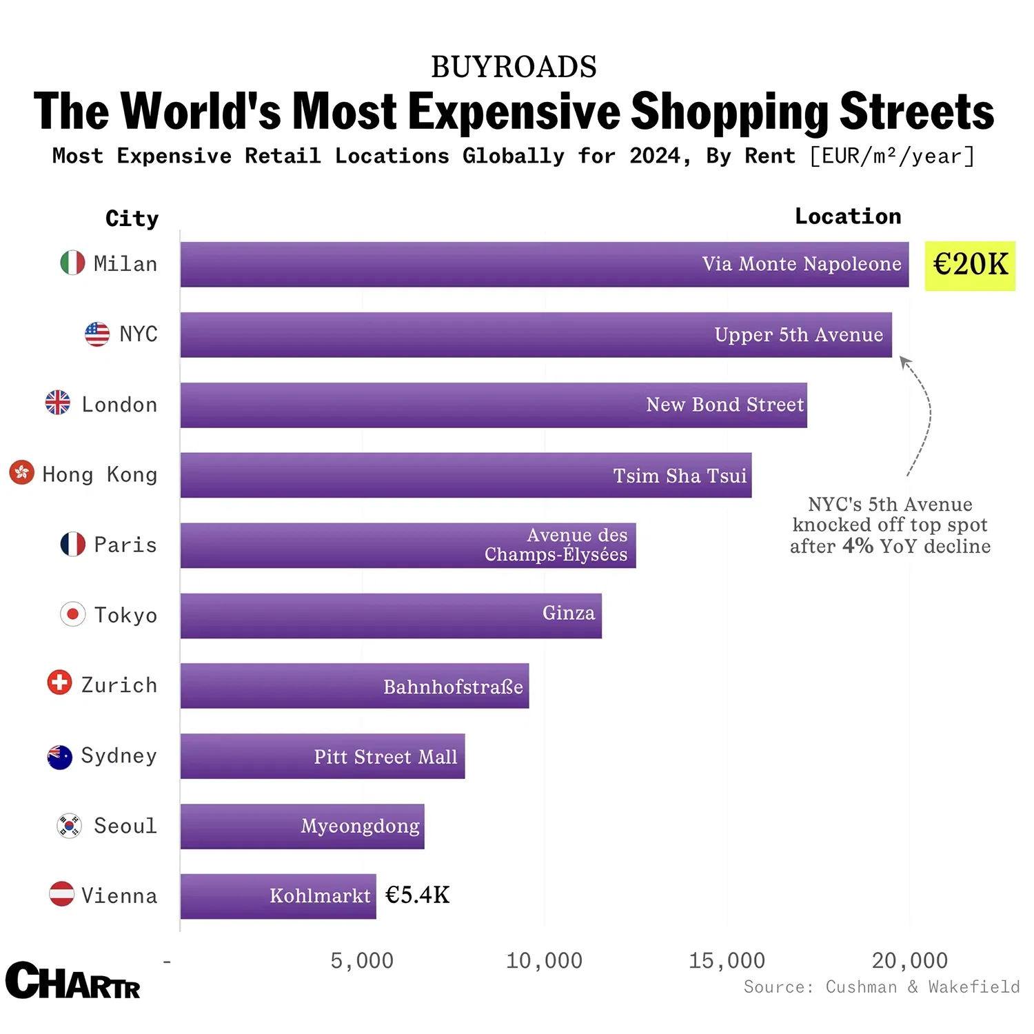 Milan is home to the most expensive shopping street in the world