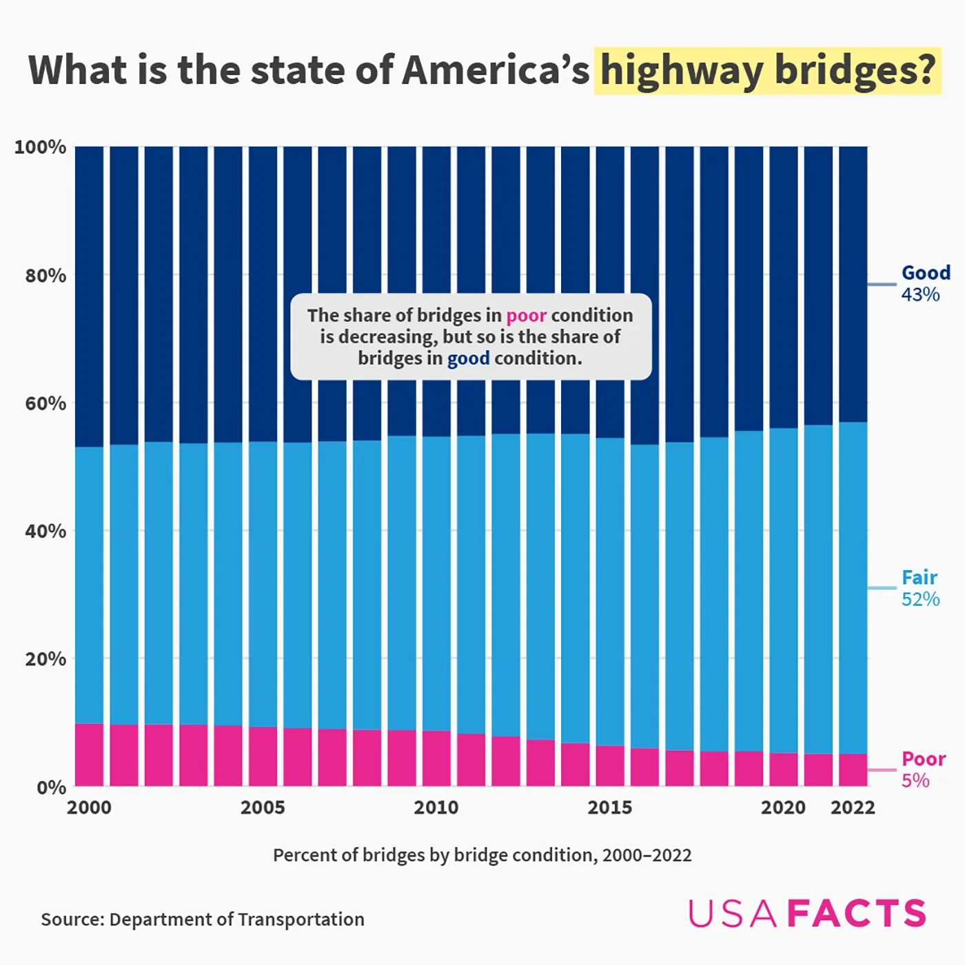 What percent of America's highway bridges are in poor condition?