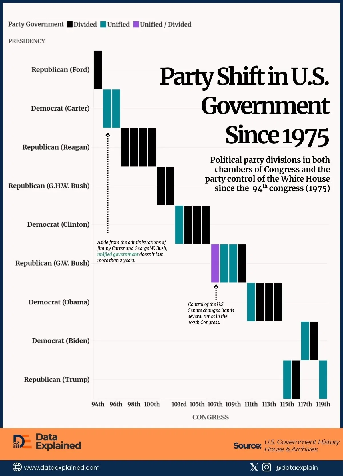 No U.S. President Had Friendly Congress For Full 8 Years Since Before 1975