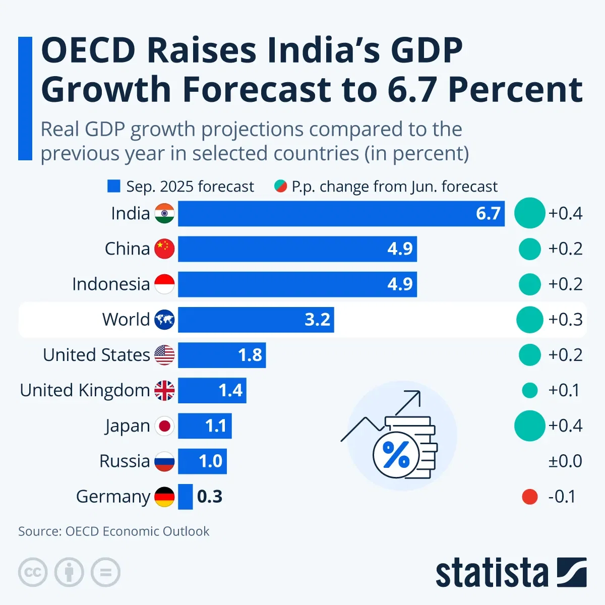 OECD Raises Growth Forecast for 'Resilient' World Economy