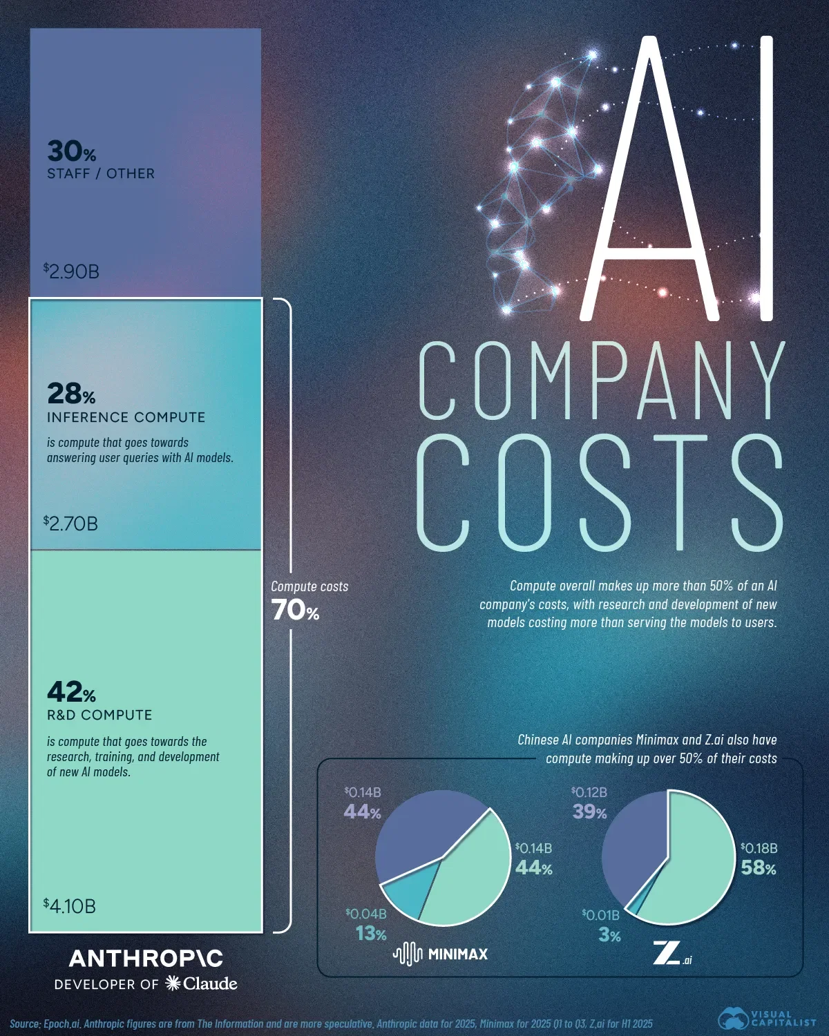 The Costs of AI Companies