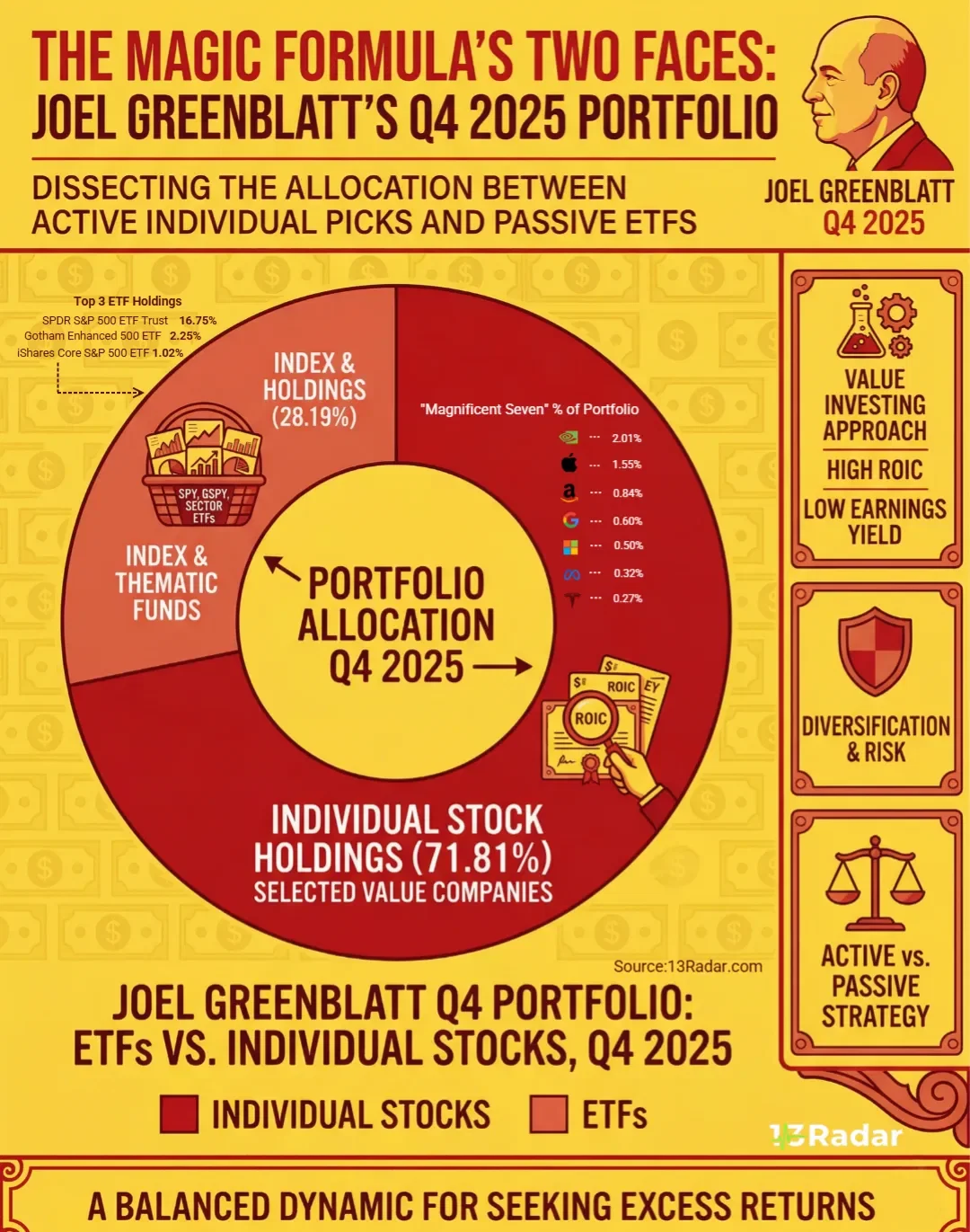 Joel Greenblatt Portfolio — Q4 2025 Active vs. Passive Balance
