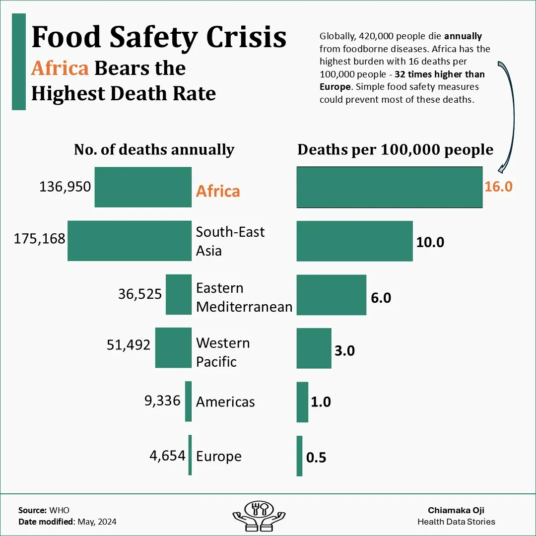 Global Food Safety Deaths by Region (And How We Can Stop The Trend)