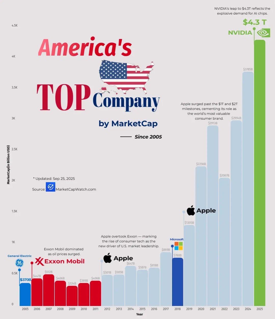 📈 America’s Market Cap Leaders: 2005–2025