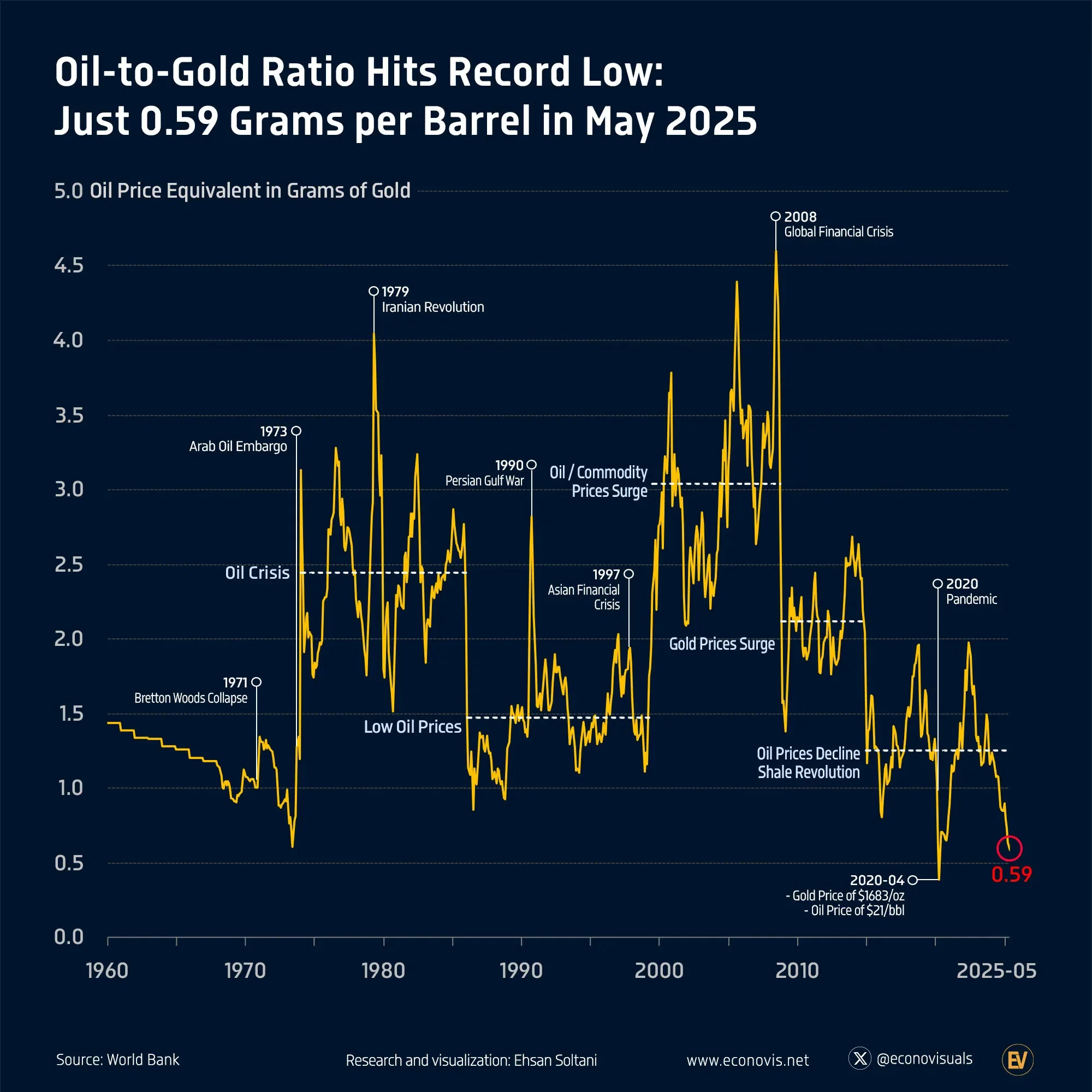 📈 Oil-to-Gold Ratio Hits Record Low: Just 0.59 Grams per Barrel in May 2025