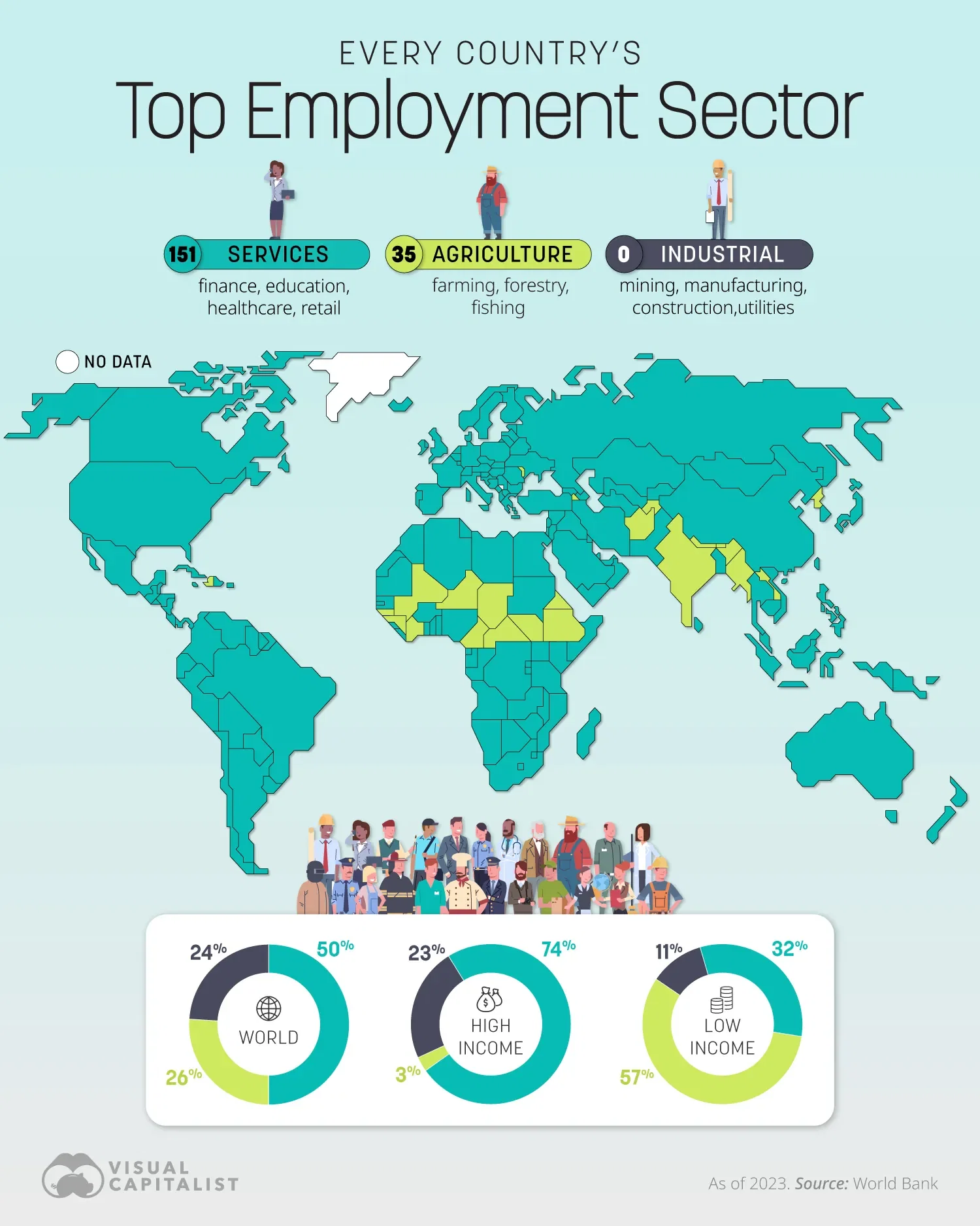 Services is the Top Employment Sector in a Majority of the World’s Countries 