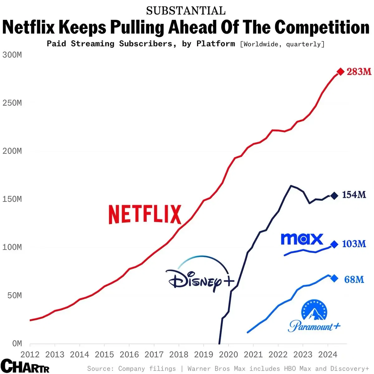 The economics of Netflix aren’t what they used to be… they’re a lot better