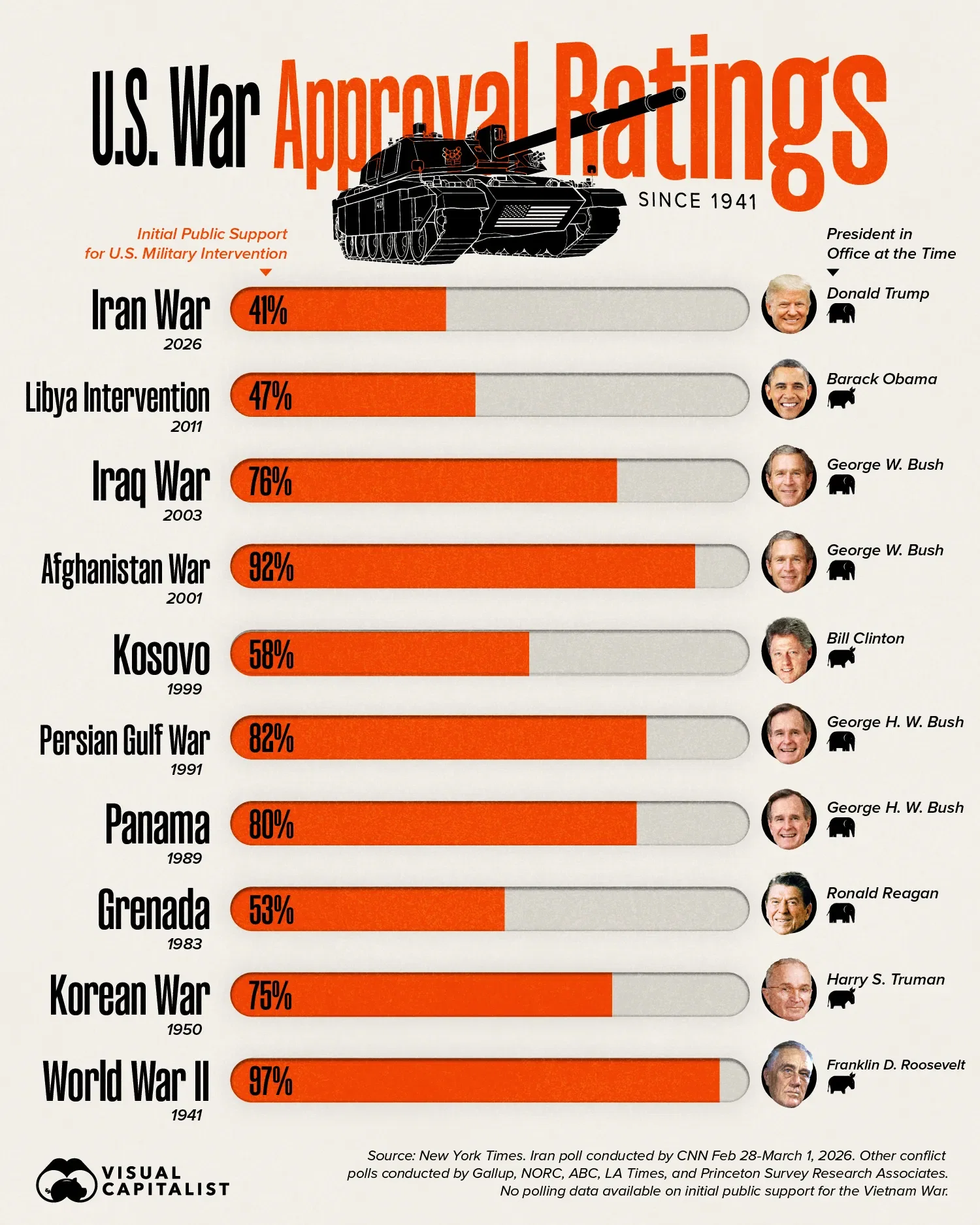 Iran War Sees Lowest U.S. Approval Rating Ever 📉