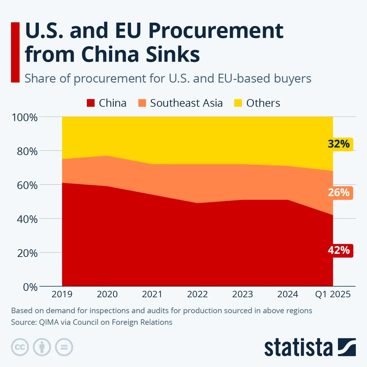 U.S. and EU Procurement from China Sinks