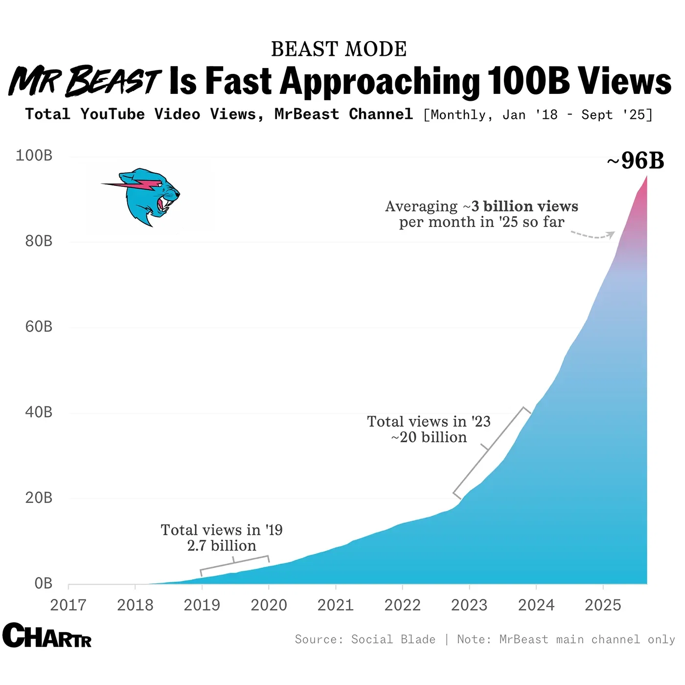 YouTuber MrBeast has filed a trademark for a financial services venture