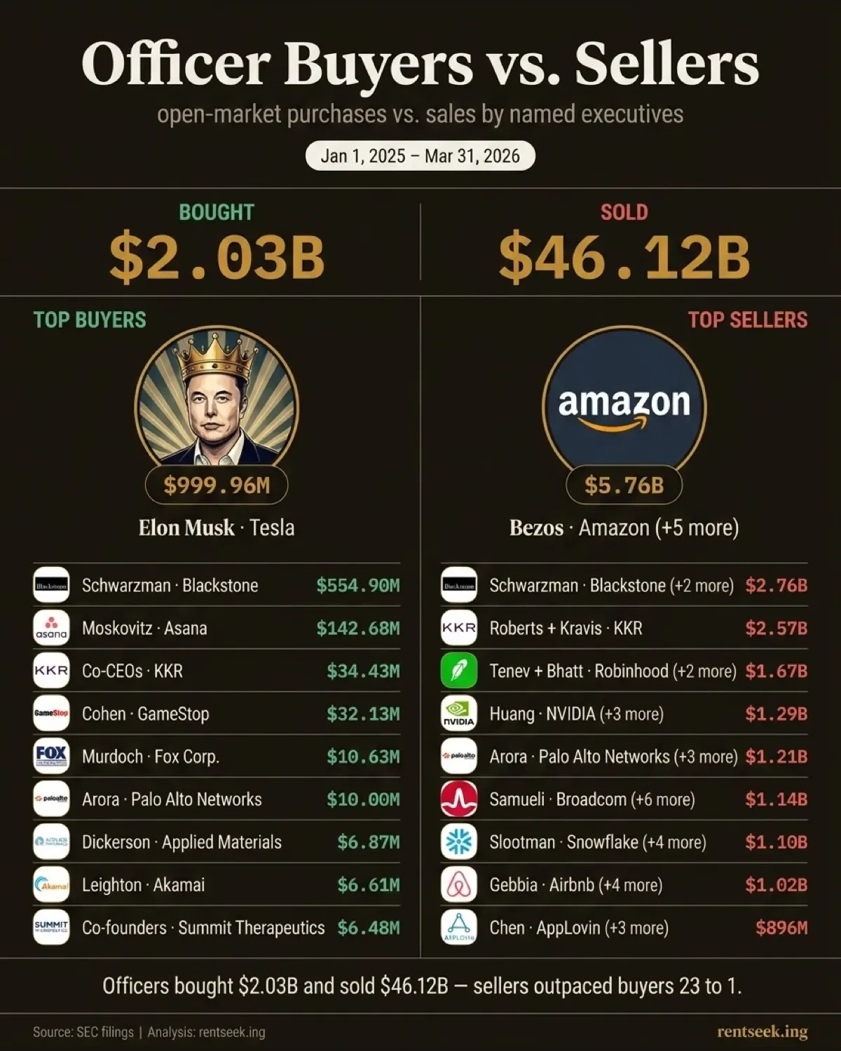 Ranked: Officer Buyers vs. Sellers, 2025-26