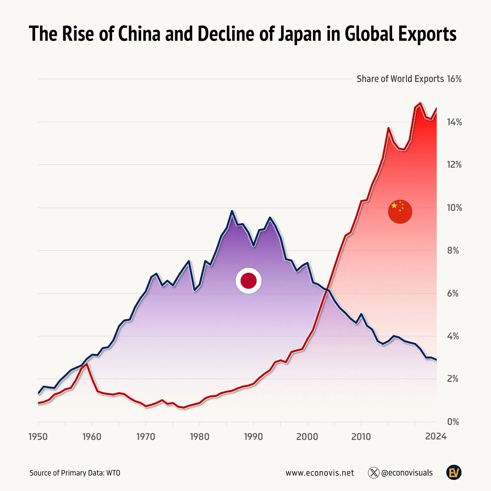 📈 The Rise of China and the Decline of Japan in Global Exports