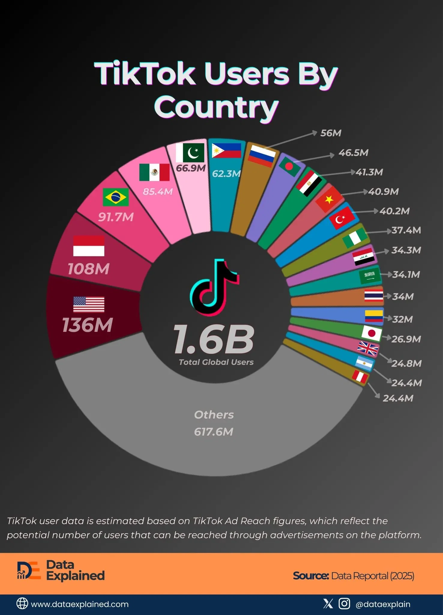 TikTok Users By Country: New U.S. Deal Secures Top Market Rank