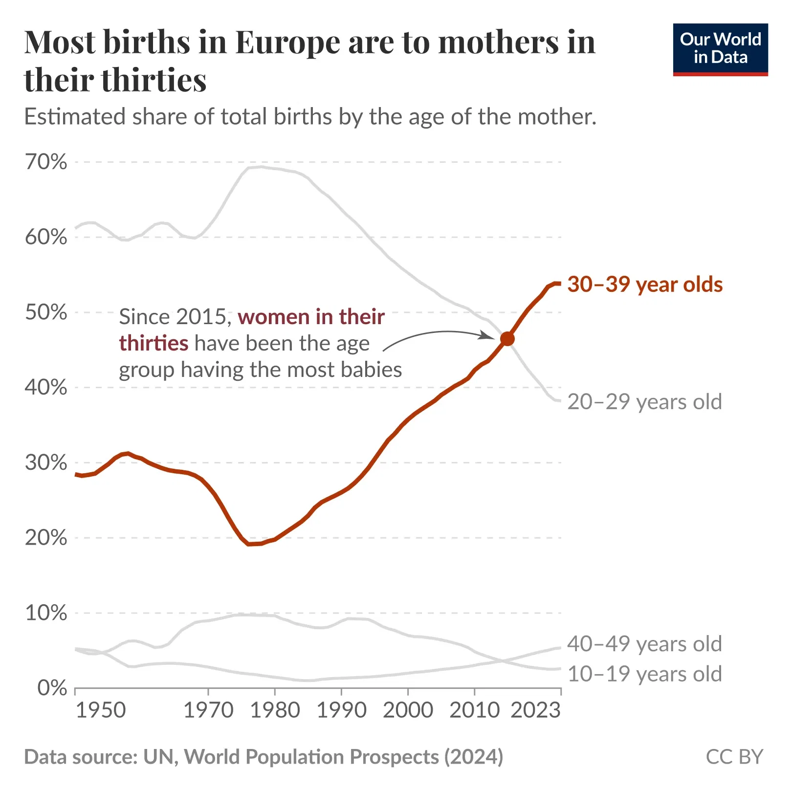 Most births in Europe are to mothers in their thirties