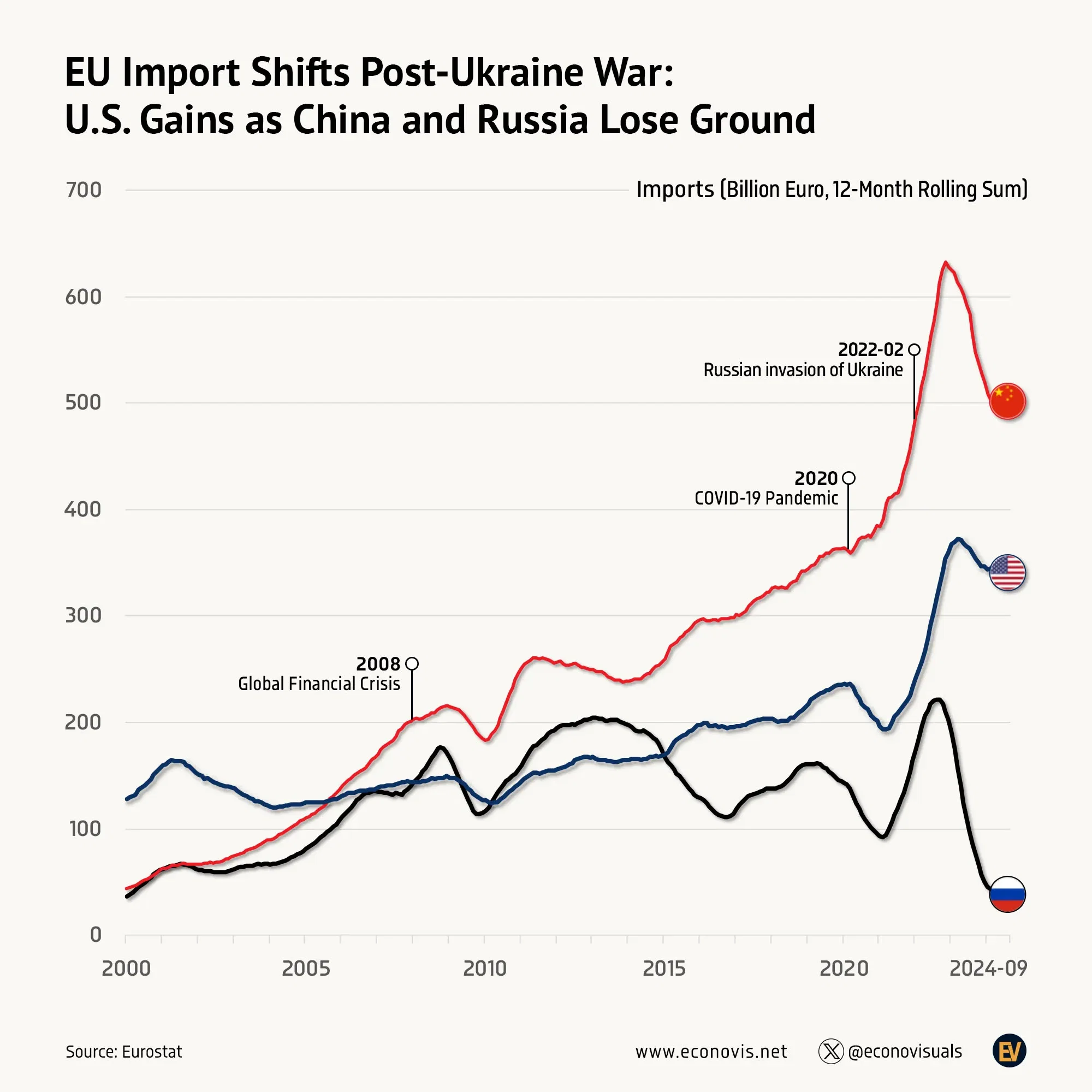 📈 EU Import Shifts Post-Ukraine War: U.S. Gains as China and Russia Lose Ground