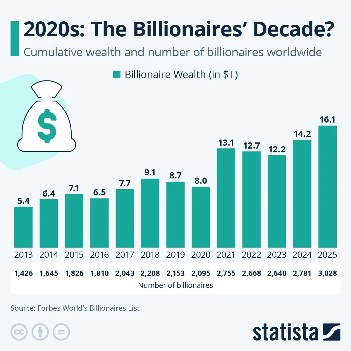 2020s: The Billionaires' Decade?