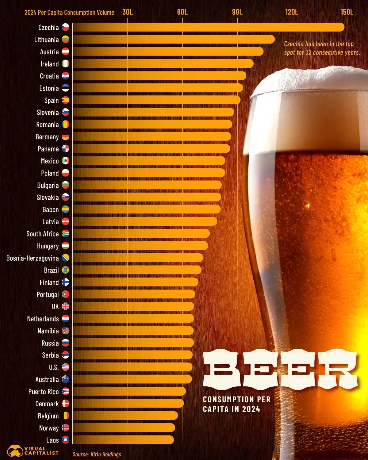 The Countries That Drink the Most Beer Per Person