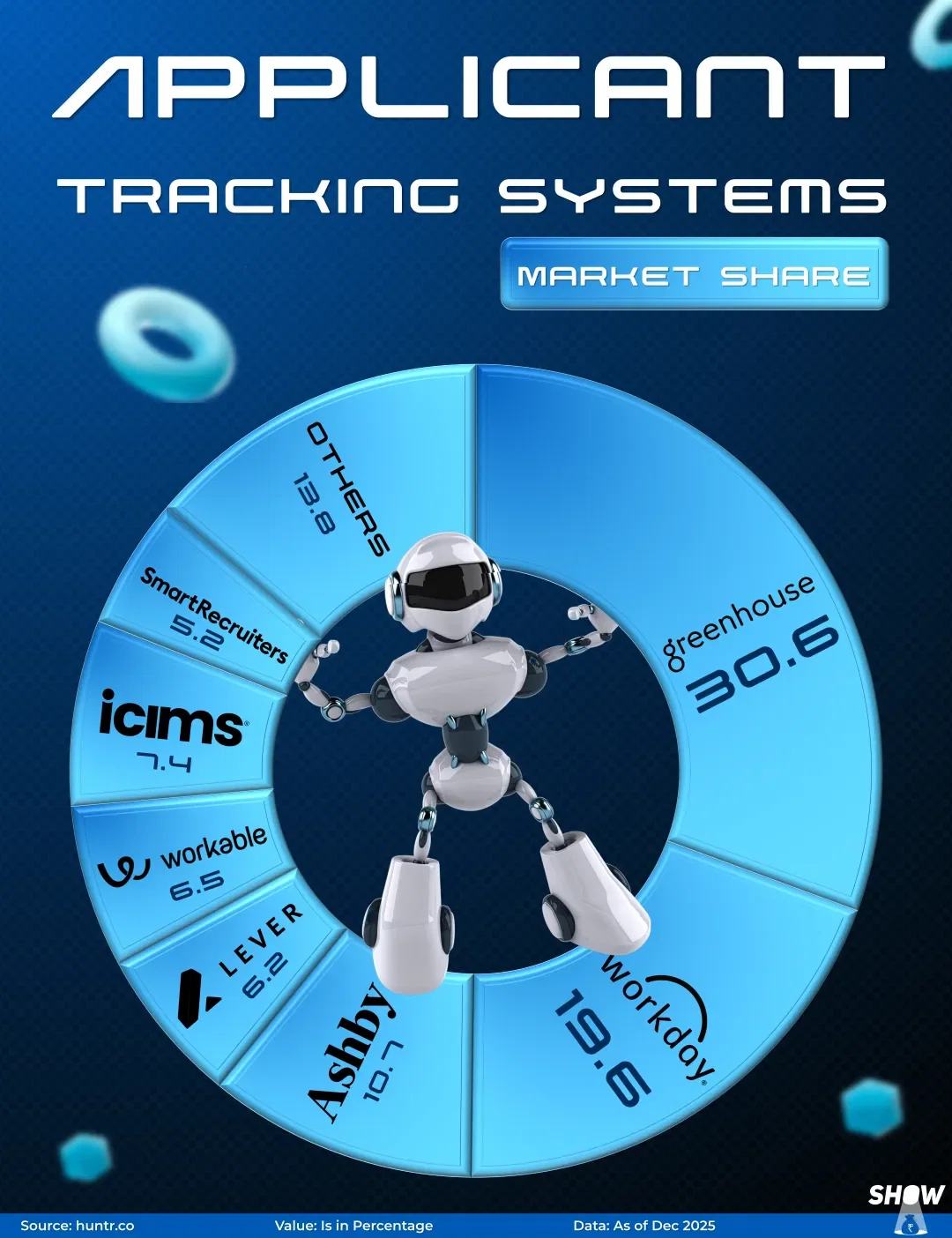 Applicant Tracking Systems by Market Share