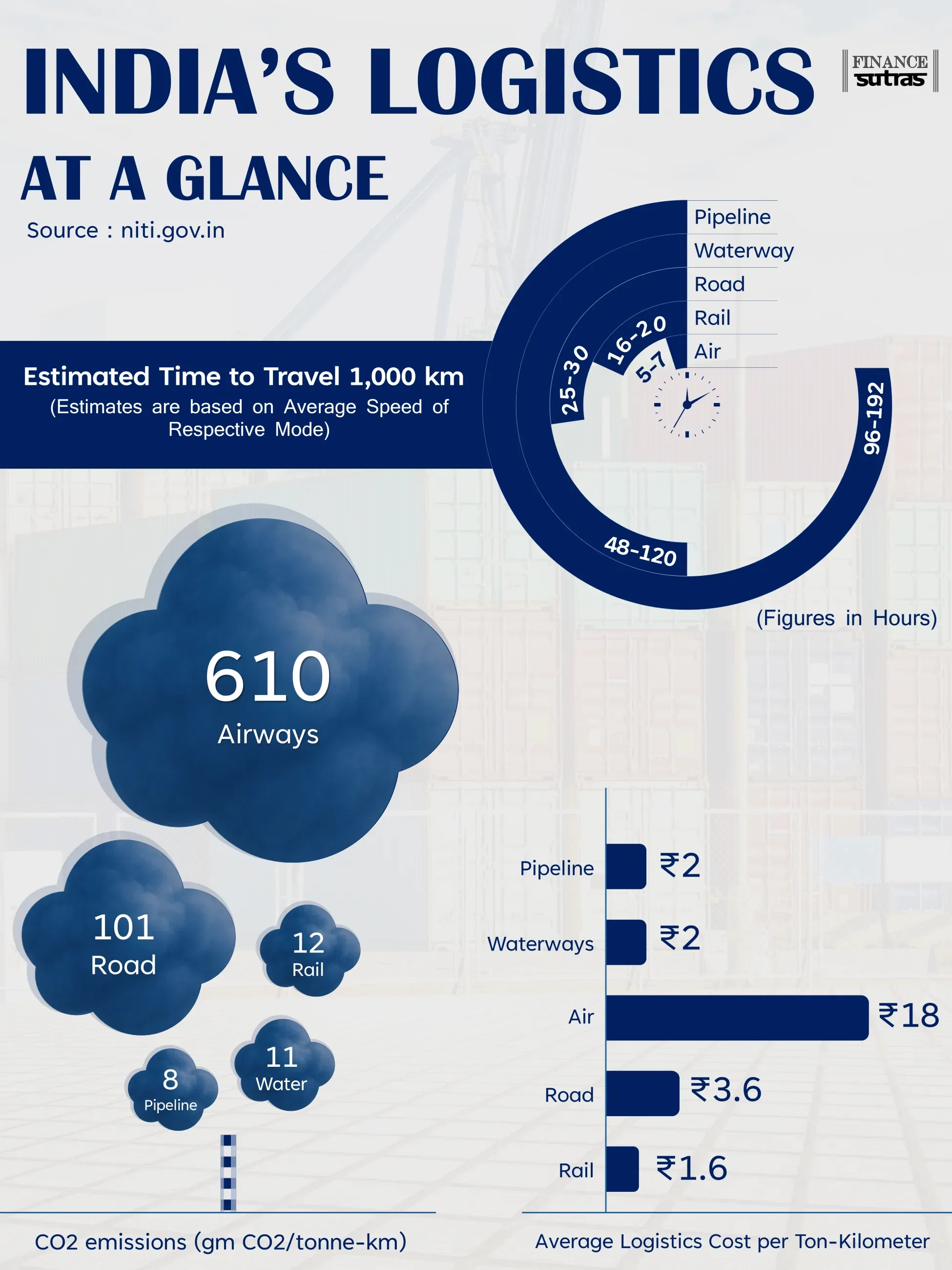 🚚 India’s Logistics at a Glance: The Real Cost of Moving Goods! 🛫🚂🚢