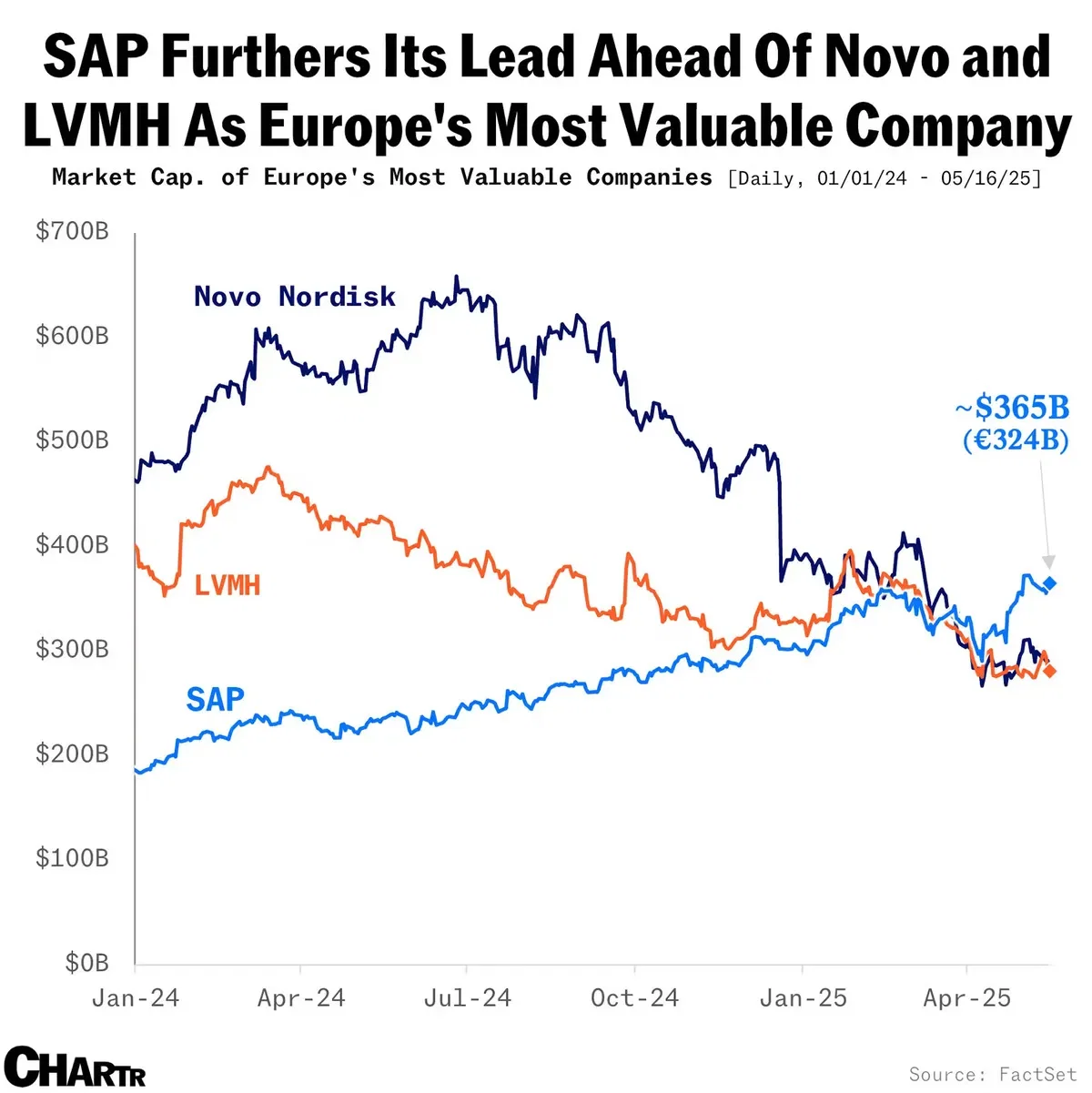 Europe’s most valuable company, SAP, is only extending its lead