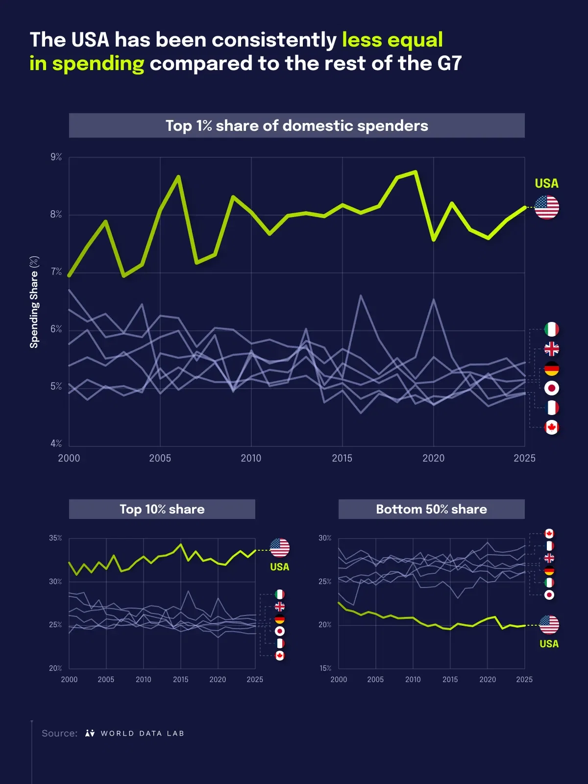 The K shaped economy is a US, not G7 trend