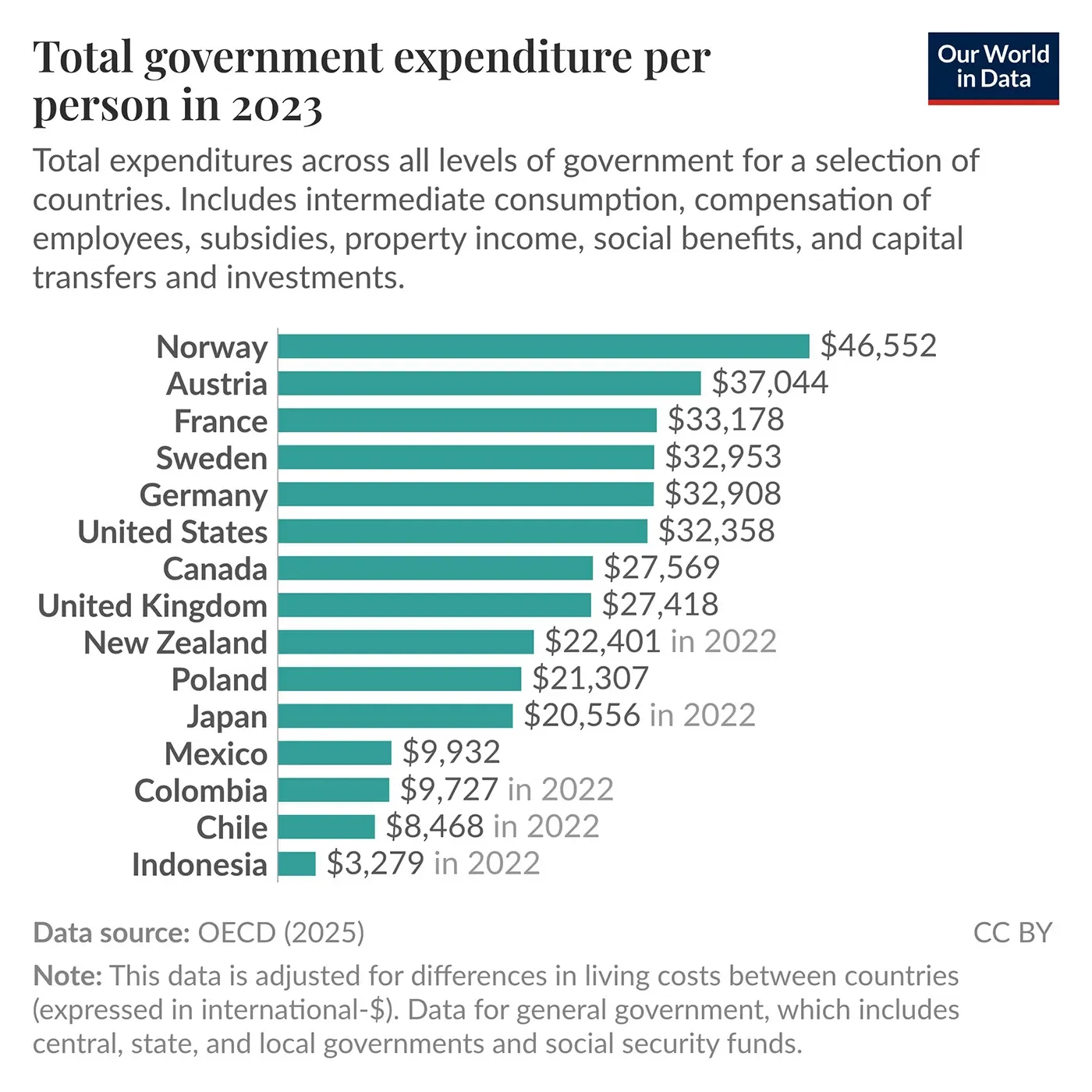 Total government expenditure per person in selected countries