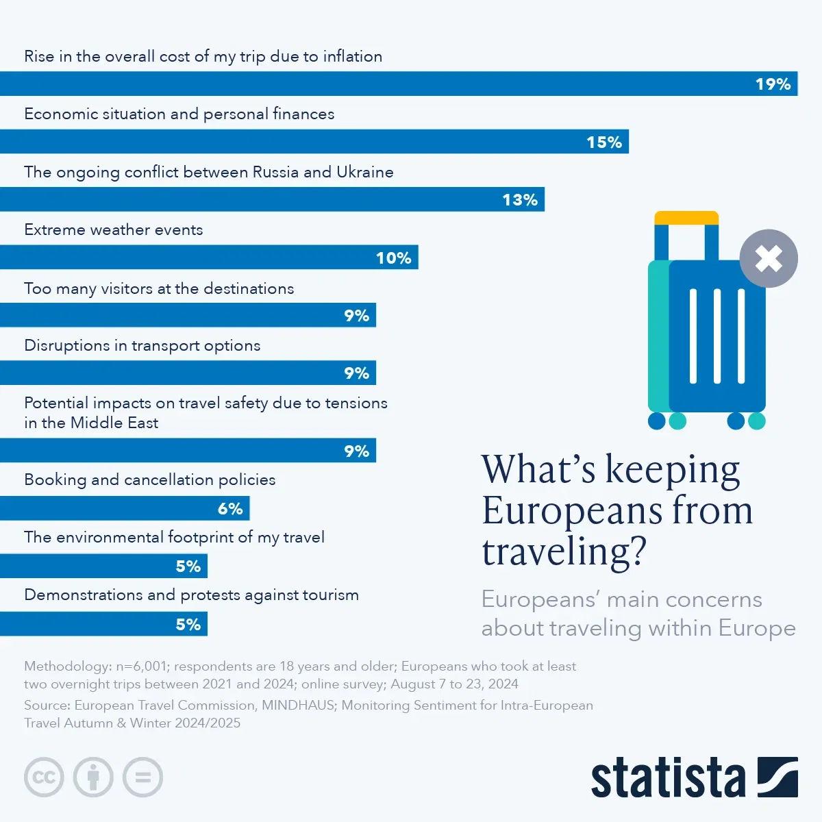 What’s keeping Europeans from traveling?