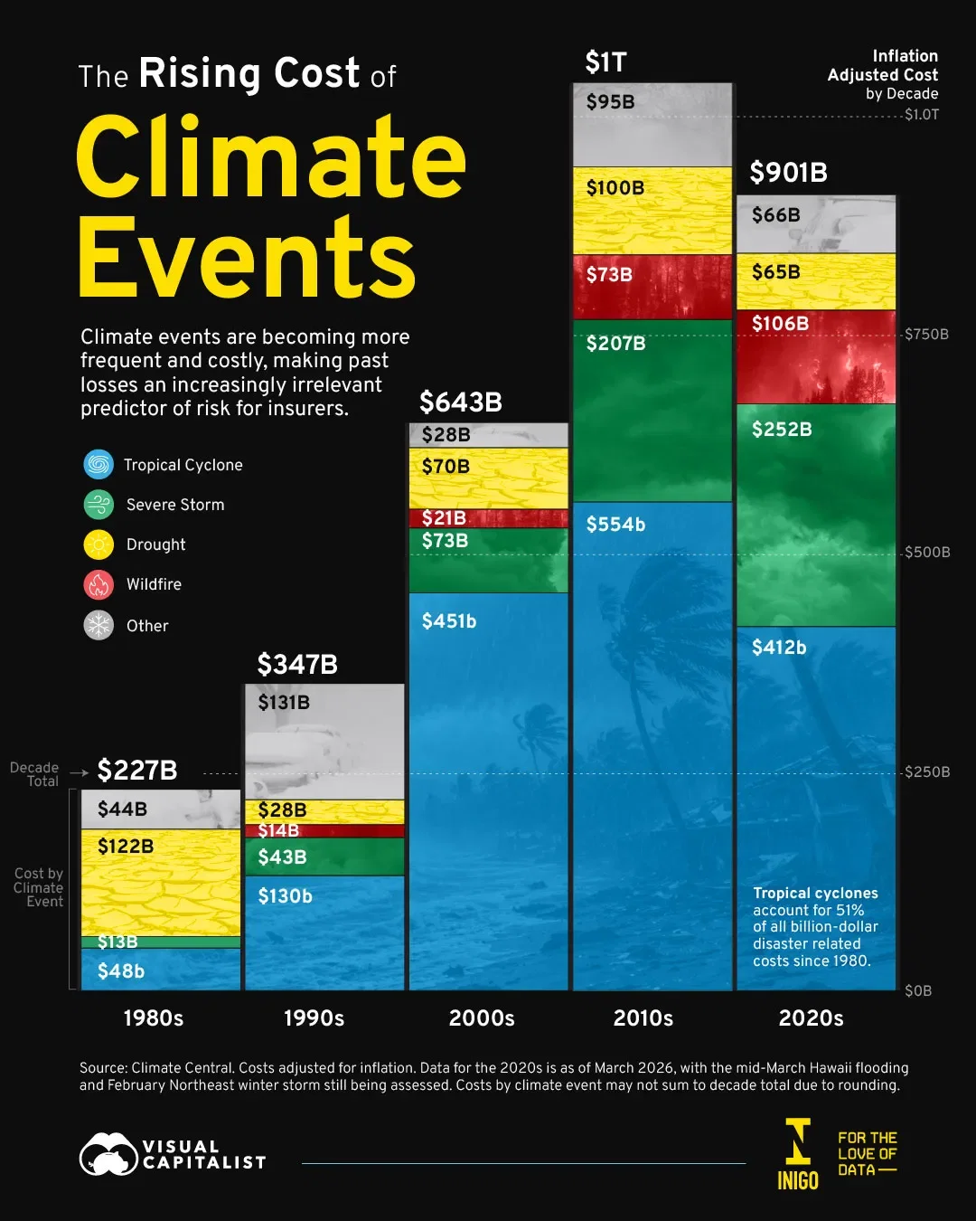 U.S. Climate Disasters Have Cost Nearly $1 Trillion So Far This Decade
