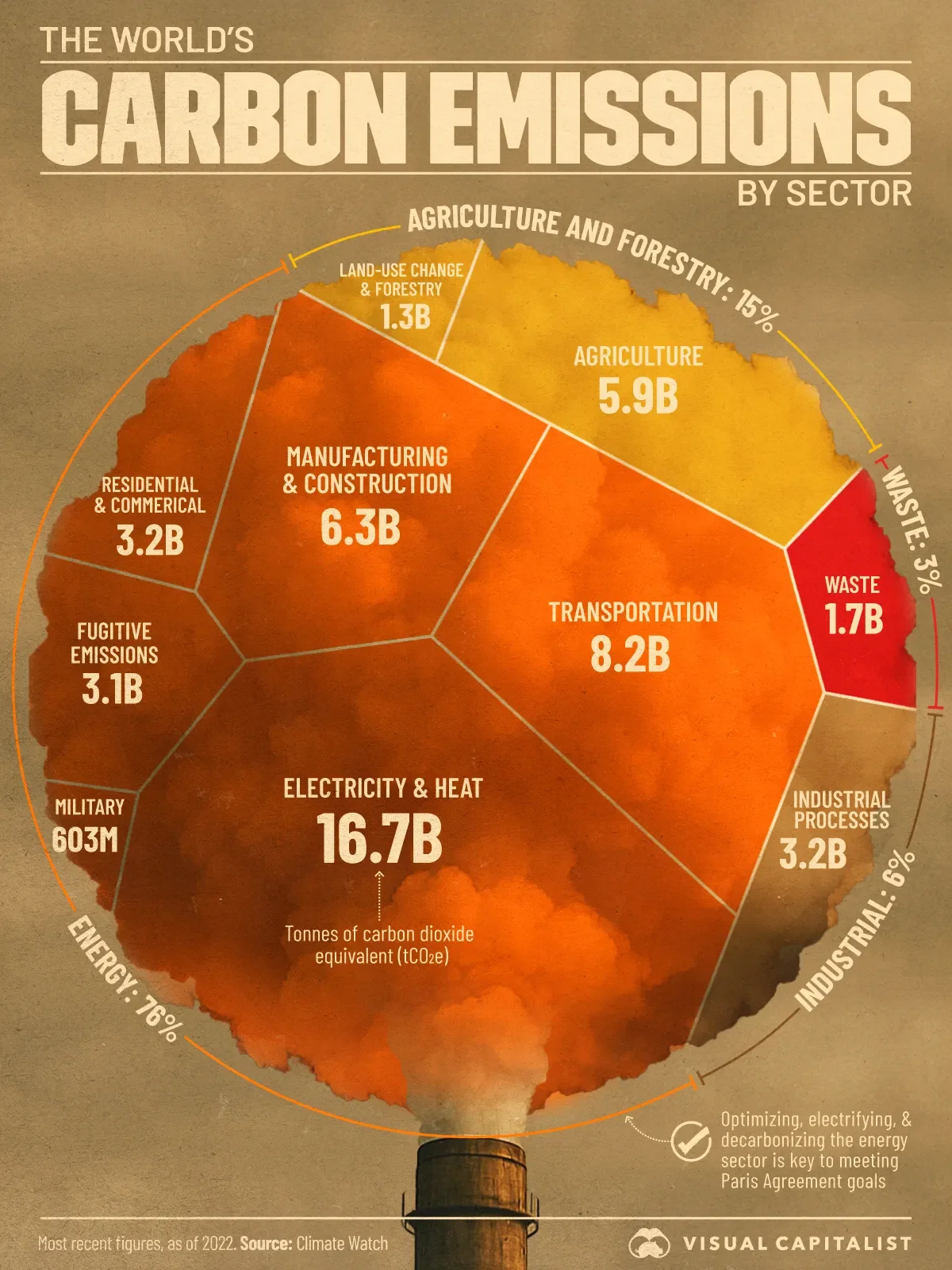 🤯 Electricity & Heat Generation Create One-Third of Global Emissions