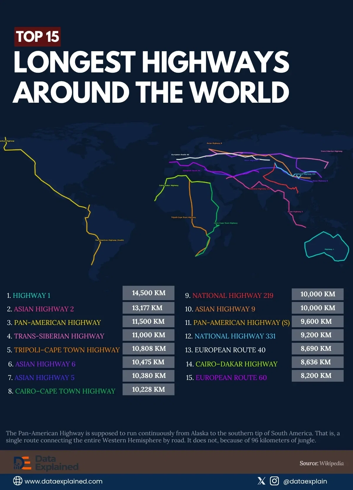 Mapped: The Longest Highways On Earth 